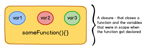 JavaScript Closures – Codeaholicguy