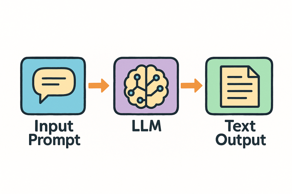Diagram illustrating the flow from an input prompt to the LLM (Large Language Model) generating text output.